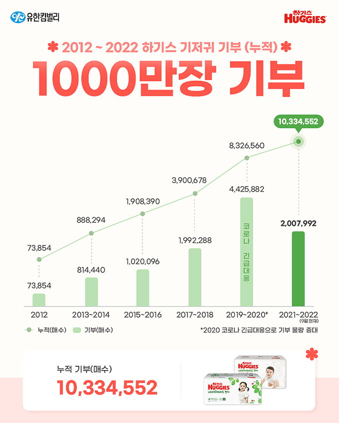 하기스, 기저귀 누적 기부 총 1,000만 매 하기스, 기저귀 누적 기부 총 1,000만 매
