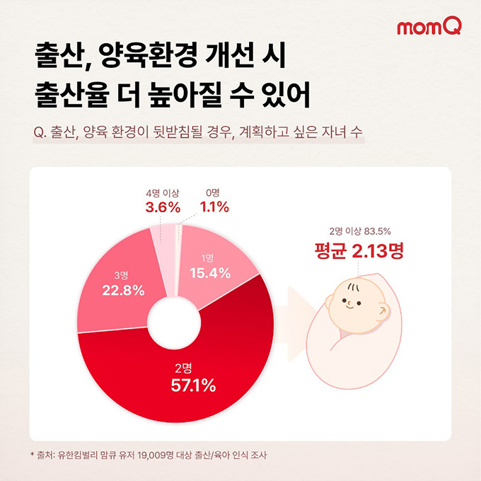 유한킴벌리, 맘큐 사용자 19,009명 대상 출산/육아 인식 조사 시행 출산/양육 환경 뒷받침된다면, 이상적인 자녀 수는 2명 이상(2.13명)